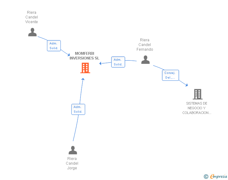 Vinculaciones societarias de MOMFERBI INVERSIONES SL