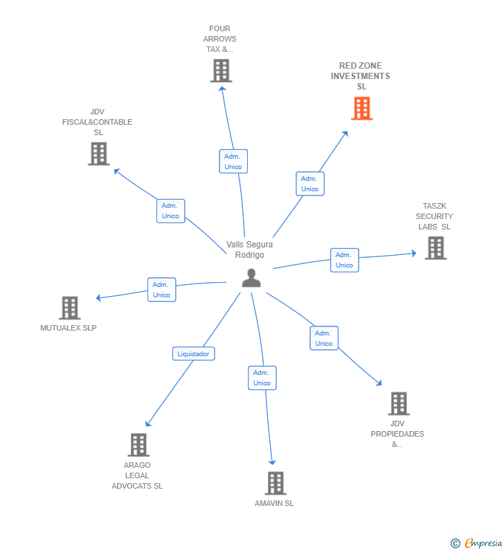 Vinculaciones societarias de RED ZONE INVESTMENTS SL