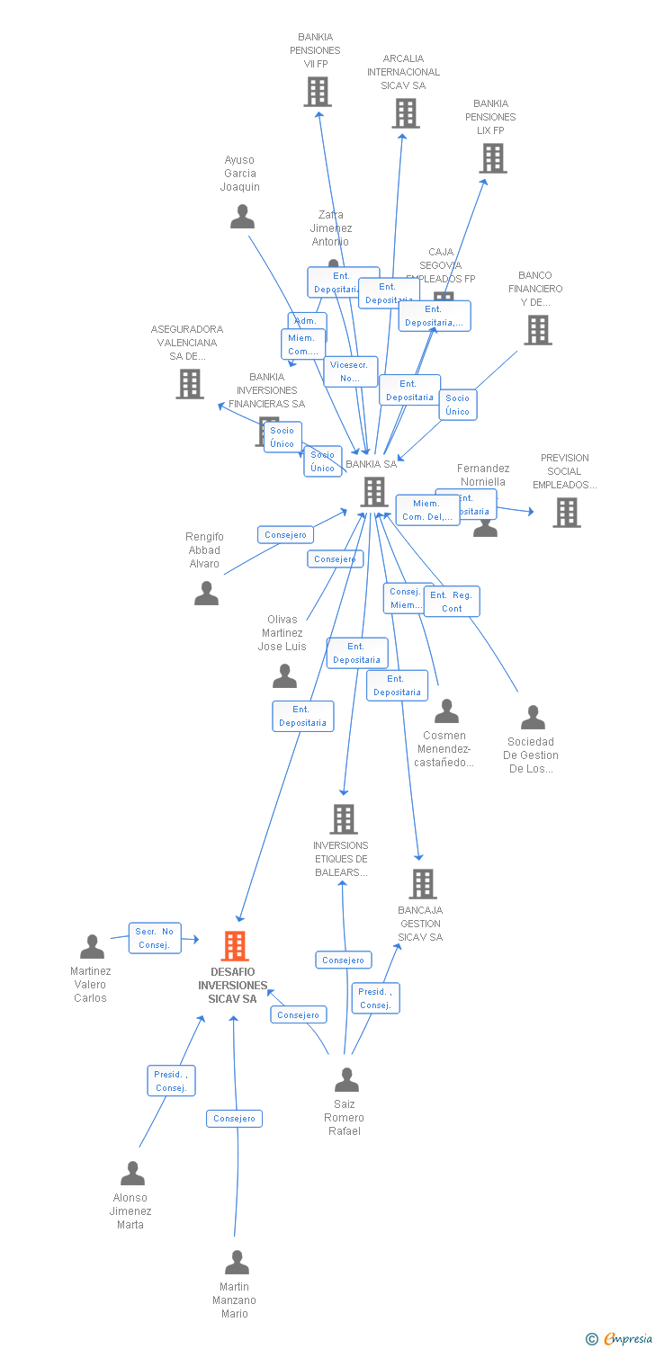 Vinculaciones societarias de DESAFIO INVERSIONES SICAV SA