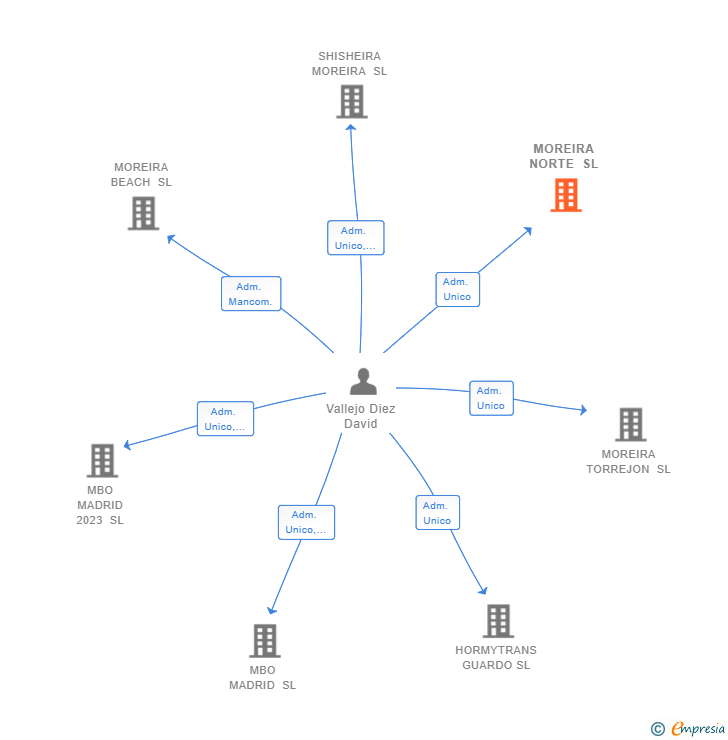 Vinculaciones societarias de MOREIRA NORTE SL