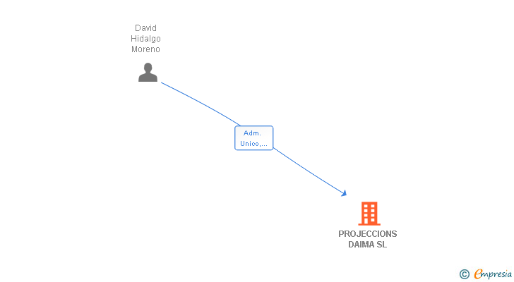 Vinculaciones societarias de PROJECCIONS DAIMA SL
