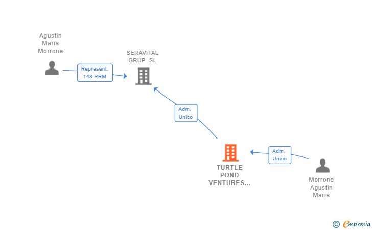 Vinculaciones societarias de TURTLE POND VENTURES SL