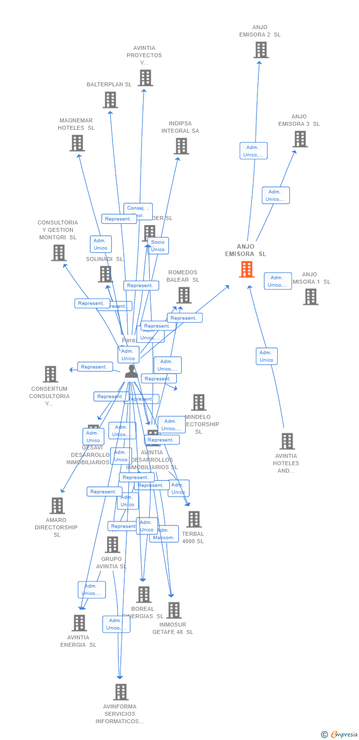 Vinculaciones societarias de ANJO EMISORA SL