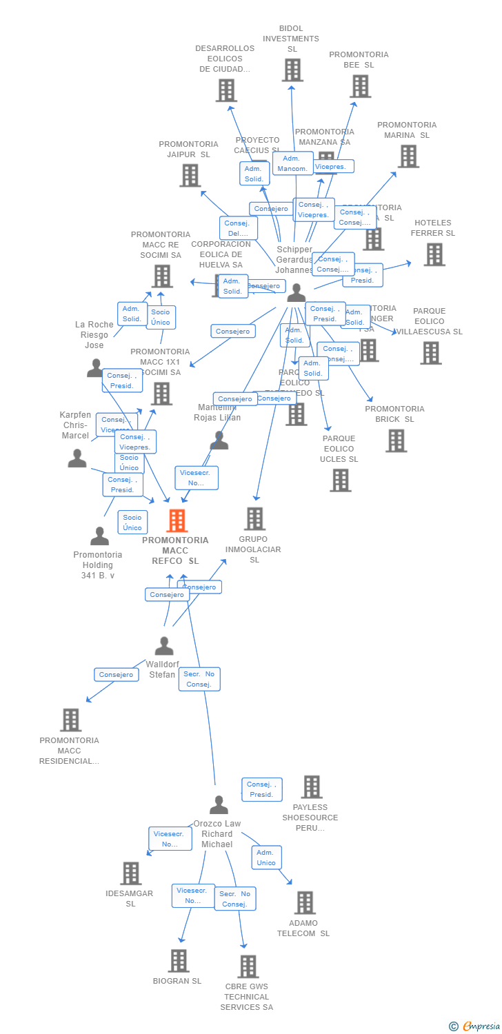 Vinculaciones societarias de PROMONTORIA MACC REFCO SL