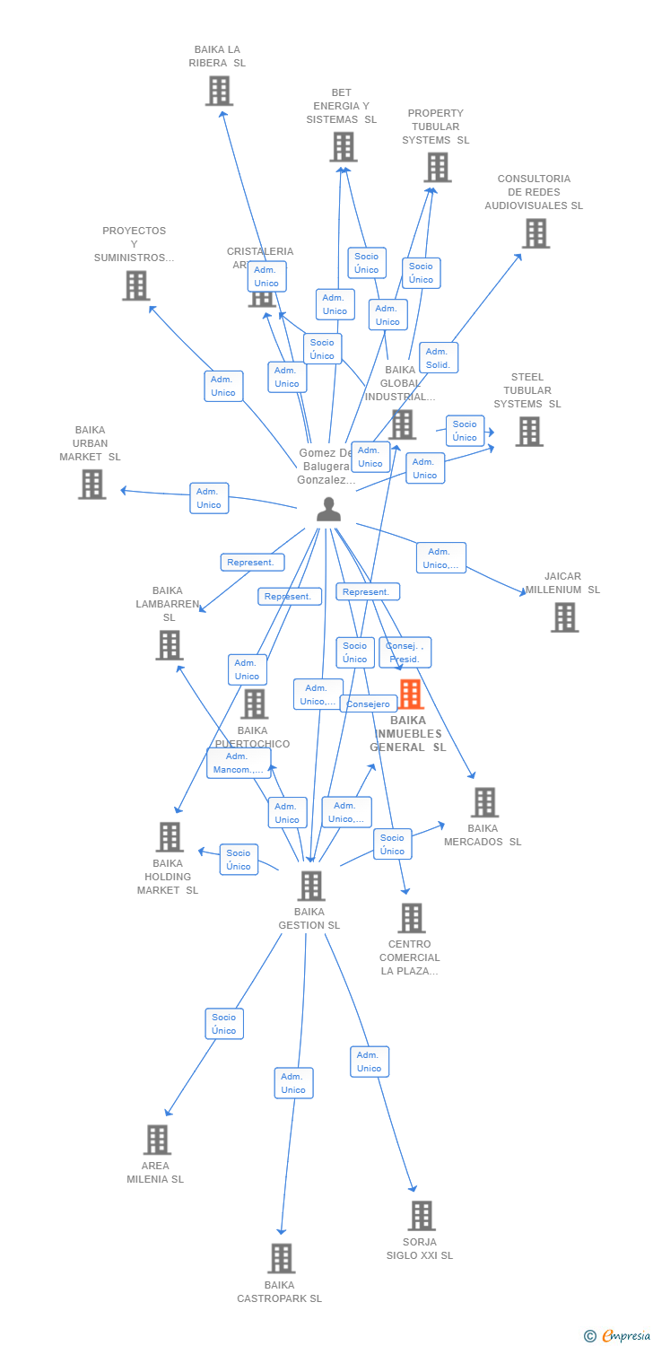Vinculaciones societarias de BAIKA INMUEBLES GENERAL SL