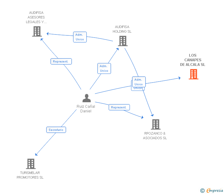 Vinculaciones societarias de LOS CANAPES DE ALCALA SL