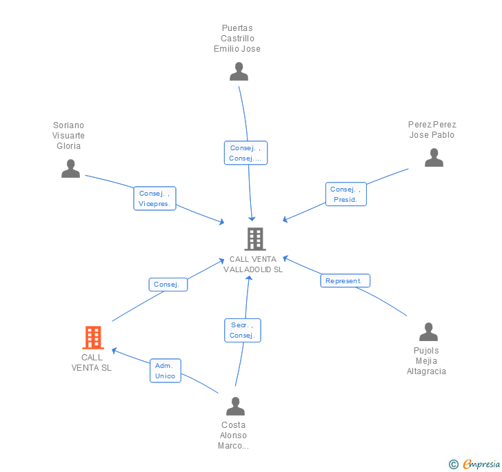 Vinculaciones societarias de CALL VENTA SL