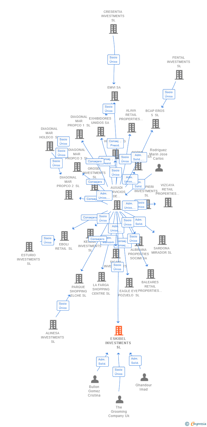 Vinculaciones societarias de ESKIBEL INVESTMENTS SL