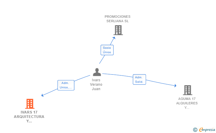 Vinculaciones societarias de IVARS 17 ARQUITECTURA Y CONSTRUCCION SL