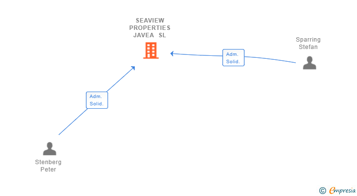 Vinculaciones societarias de SEAVIEW PROPERTIES JAVEA SL