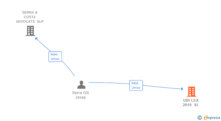 Vinculaciones societarias de UBI LEX 2019 SL