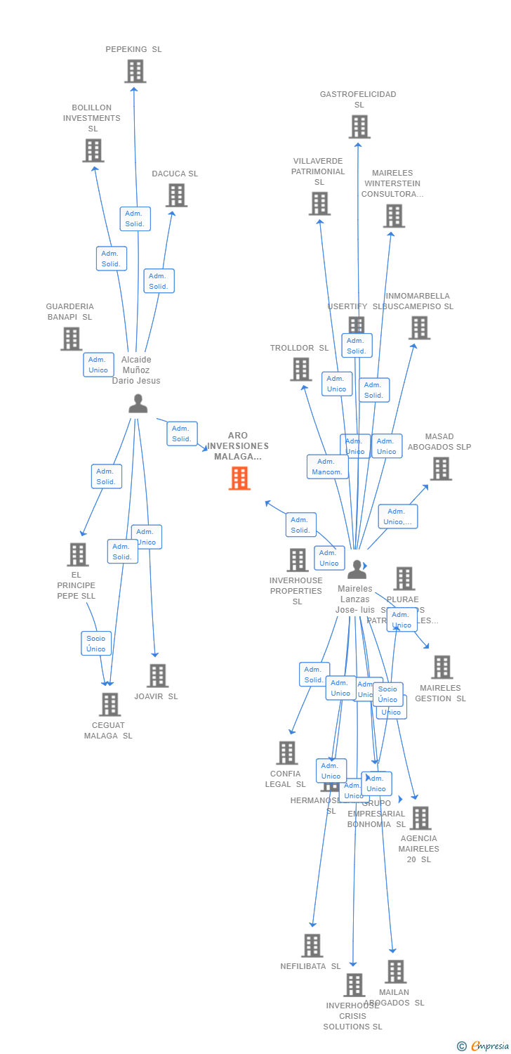 Vinculaciones societarias de ARO INVERSIONES MALAGA SIGLO 21 SL