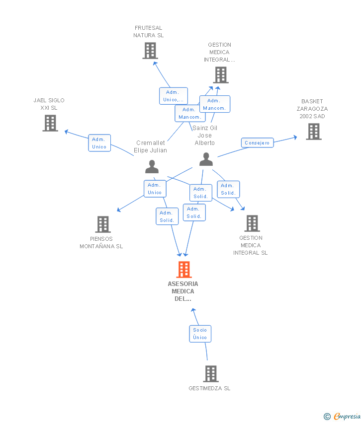 Vinculaciones societarias de ASESORIA MEDICA DEL ACCIDENTE 2002 SL