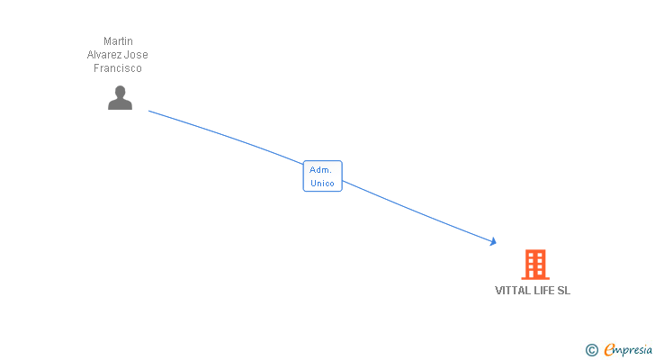 Vinculaciones societarias de VITTAL LIFE SL