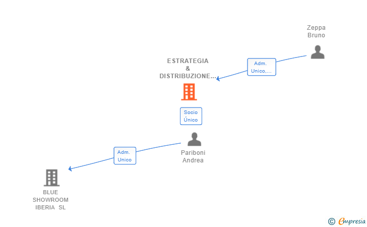 Vinculaciones societarias de ESTRATEGIA & DISTRIBUZIONE 2023 SL