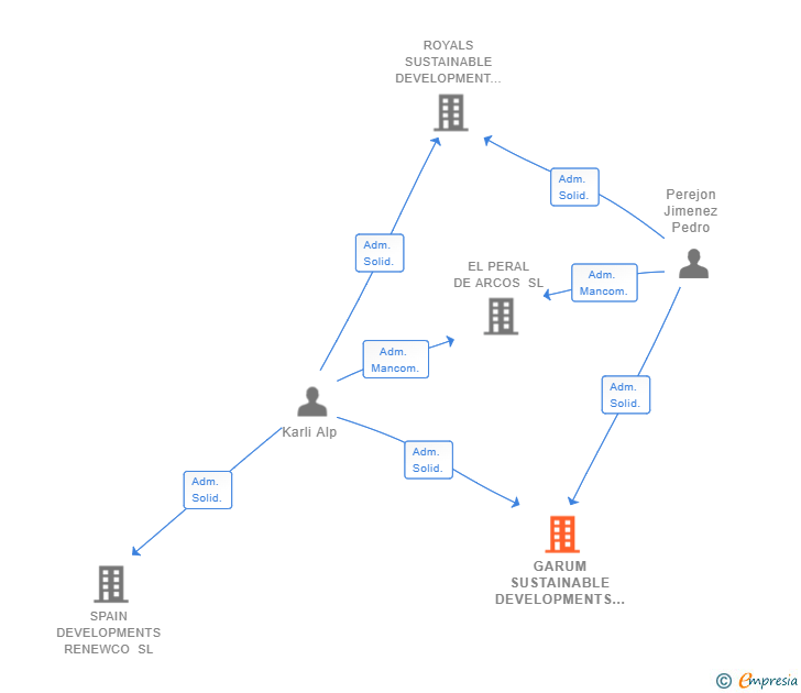 Vinculaciones societarias de GARUM SUSTAINABLE DEVELOPMENTS SL