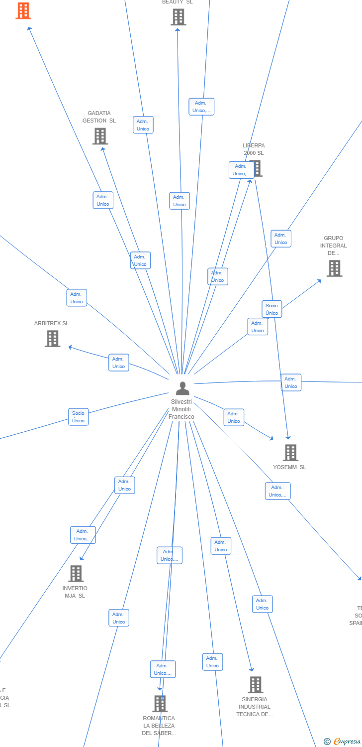 Vinculaciones societarias de PROTECCION DE DATOS LGDBBDD SL
