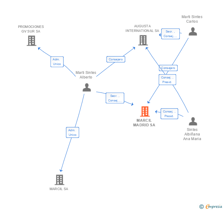 Vinculaciones societarias de MARCIL MADRID SA