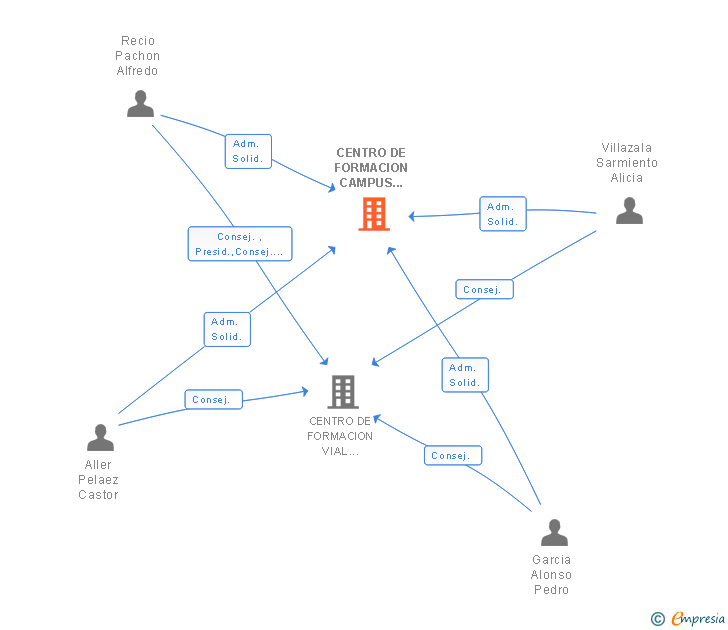 Vinculaciones societarias de CENTRO DE FORMACION CAMPUS LEON SL