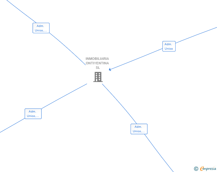 Vinculaciones societarias de EDIFICIO 