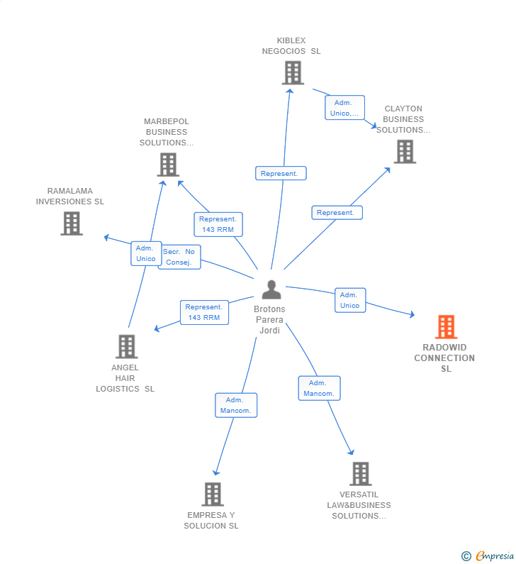 Vinculaciones societarias de RADOWID CONNECTION SL