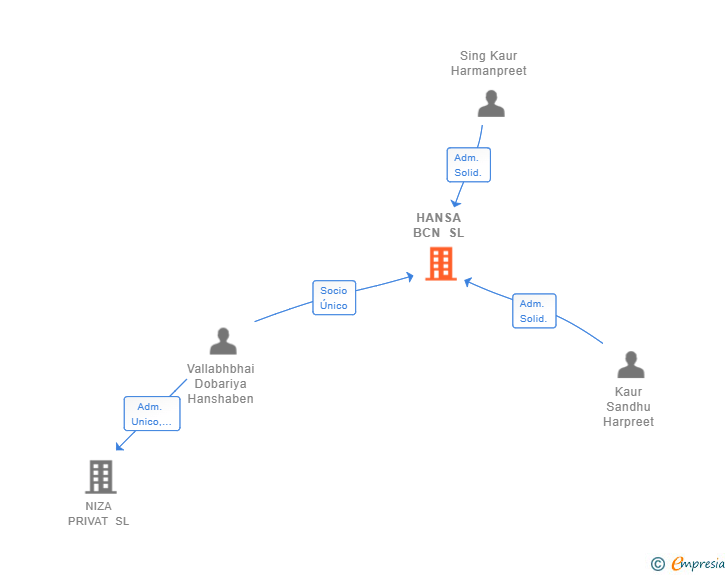 Vinculaciones societarias de HANSA BCN SL