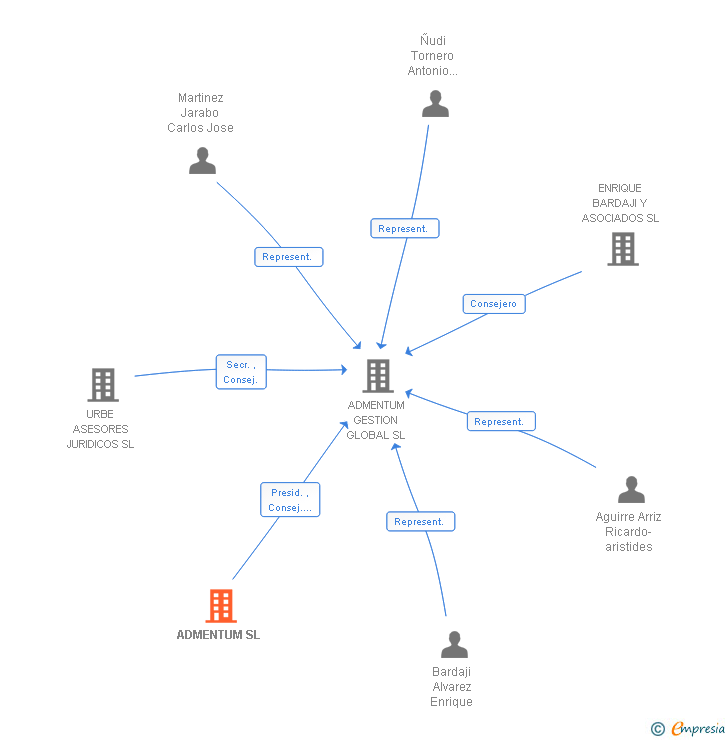 Vinculaciones societarias de ADMENTUM SL
