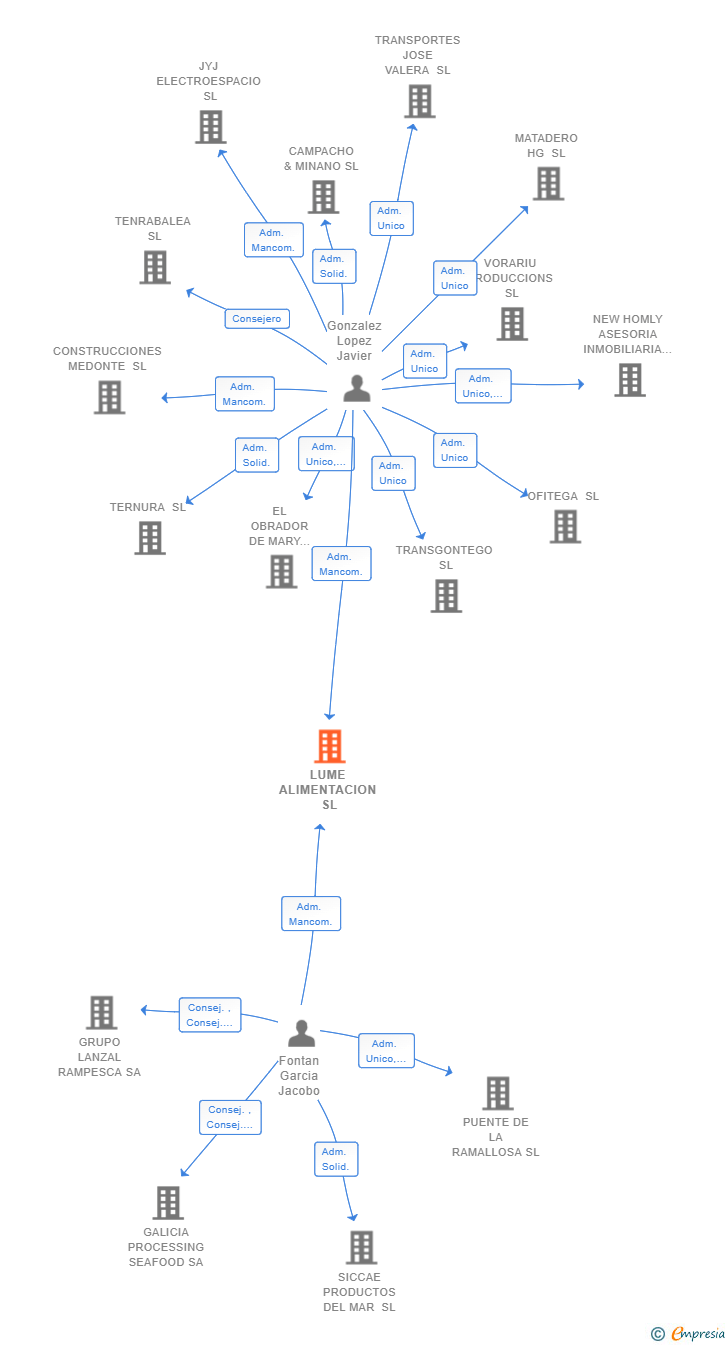 Vinculaciones societarias de LUME ALIMENTACION SL