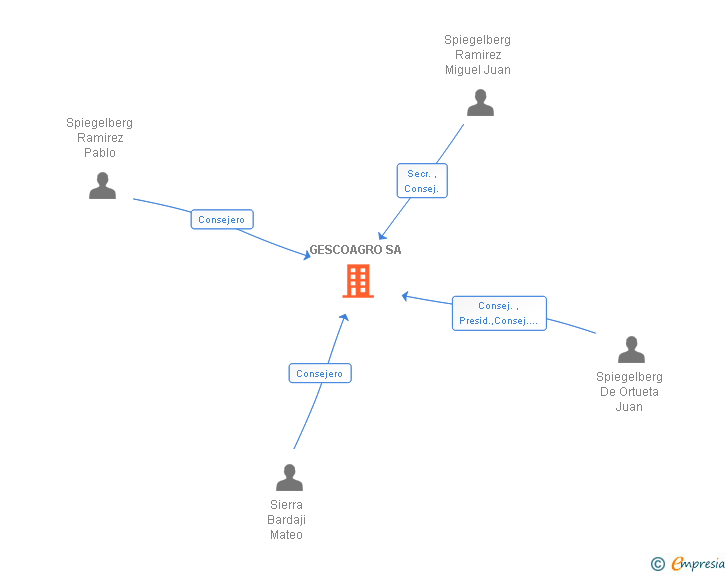 Vinculaciones societarias de GESCOAGRO SA