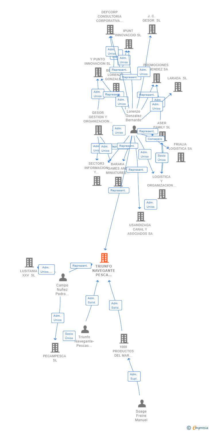 Vinculaciones societarias de TRIUNFO NAVEGANTE PESCA INTERNACIONAL SL