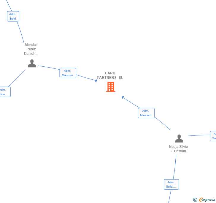 Vinculaciones societarias de CARD PARTNERS SL
