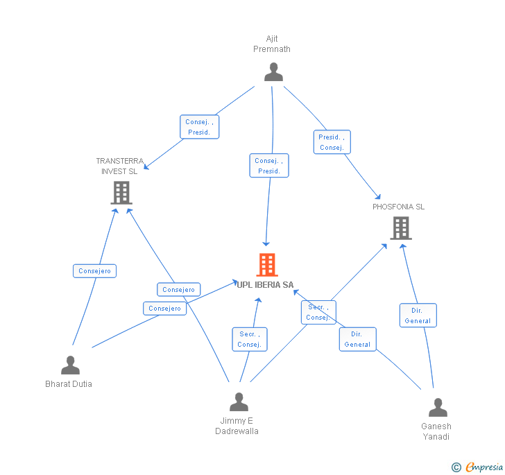 Vinculaciones societarias de UPL IBERIA SA