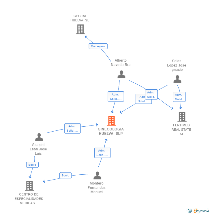 Vinculaciones societarias de GINECOLOGIA HUELVA SLP