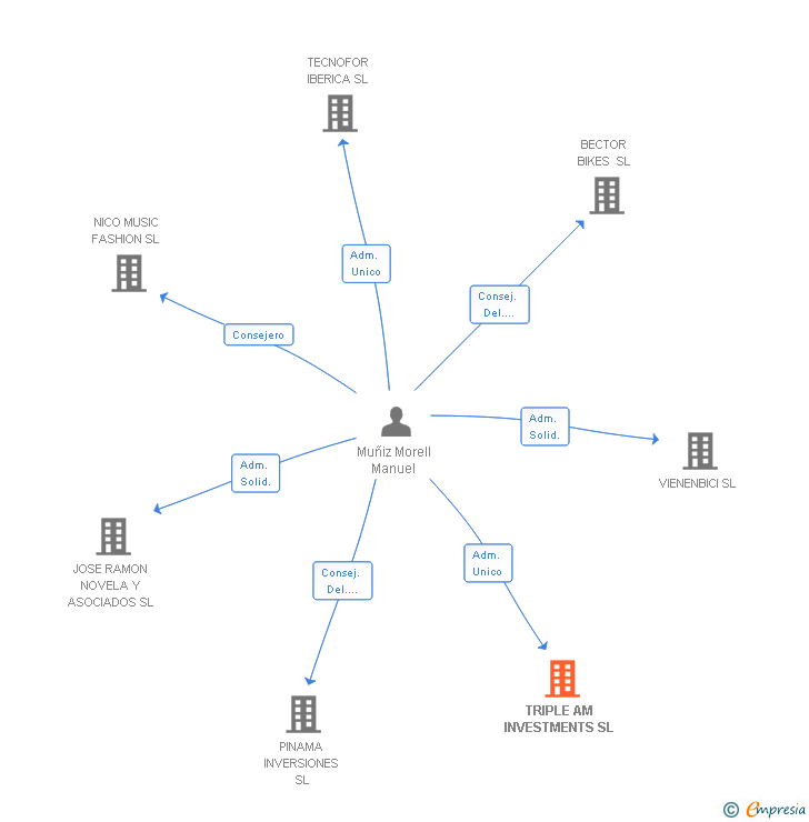 Vinculaciones societarias de TRIPLE AM INVESTMENTS SL