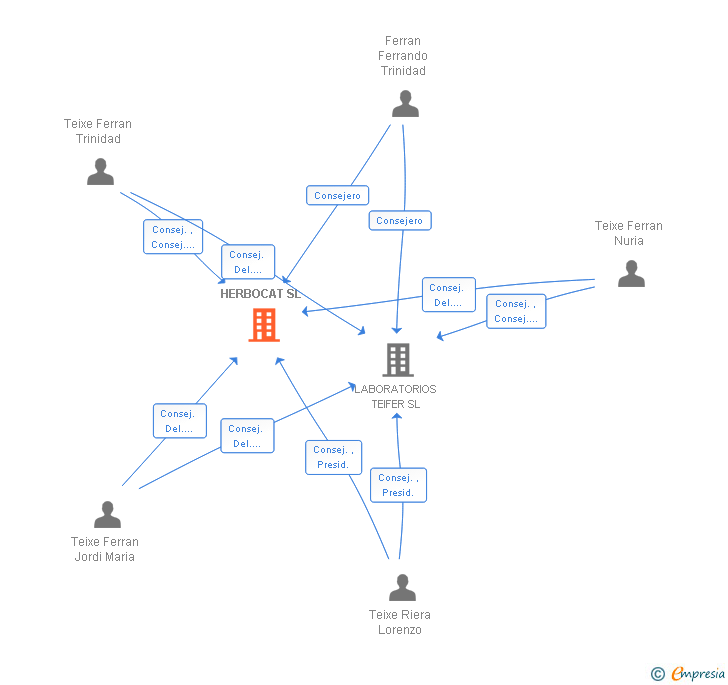 Vinculaciones societarias de HERBOCAT SL