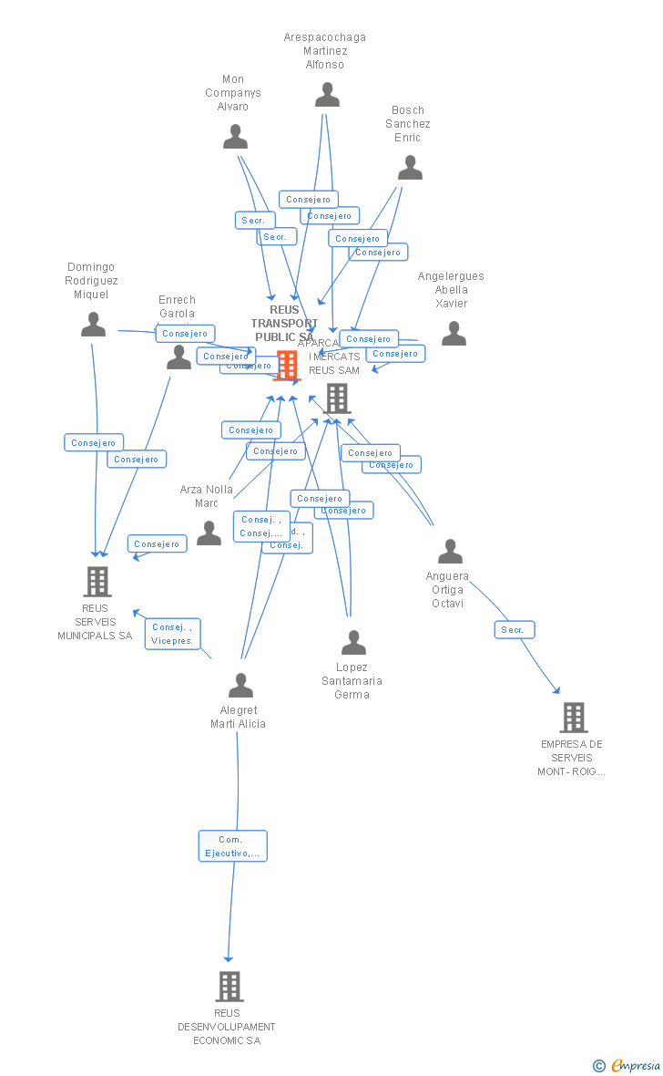Vinculaciones societarias de REUS TRANSPORT PUBLIC SA