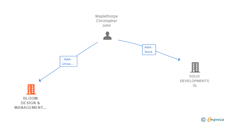 Vinculaciones societarias de BLOOM DESIGN & MANAGEMENT SL