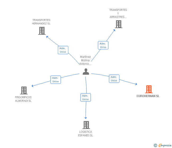 Vinculaciones societarias de EUROHERNAN SL