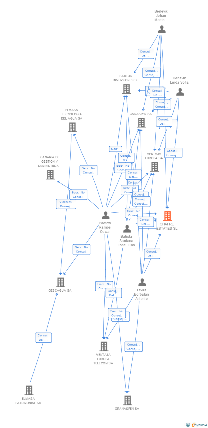 Vinculaciones societarias de CHAFRE ESTATES SL