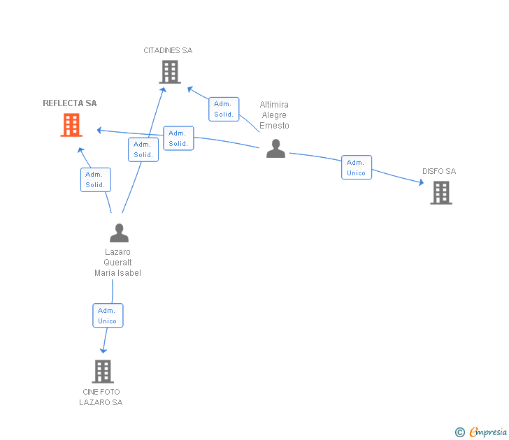 Vinculaciones societarias de REFLECTA SA