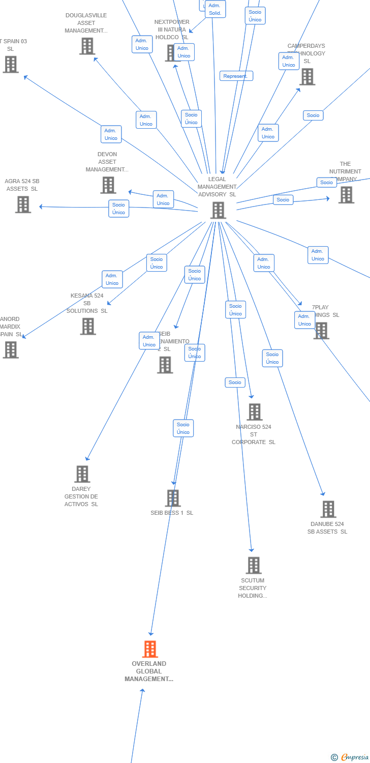 Vinculaciones societarias de OVERLAND GLOBAL MANAGEMENT SL