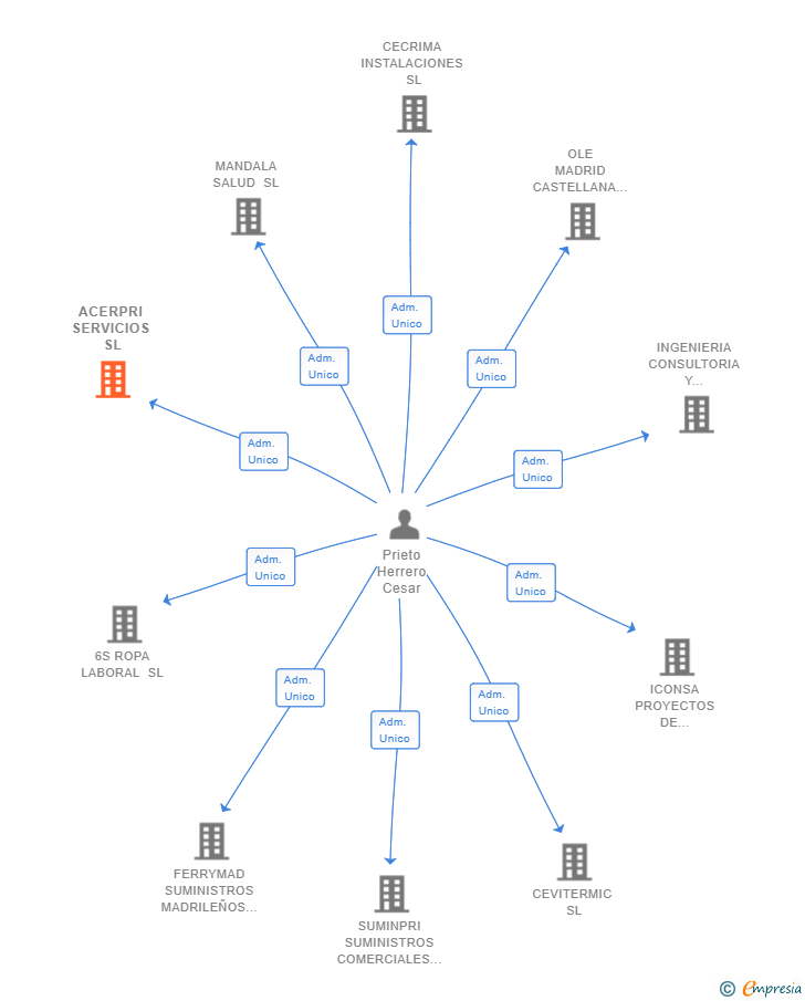 Vinculaciones societarias de ACERPRI SERVICIOS SL