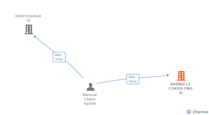 Vinculaciones societarias de BARNACLE CONSULTING SL