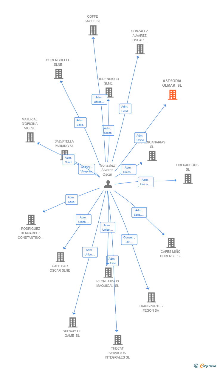 Vinculaciones societarias de ASESORIA OLMAK SL