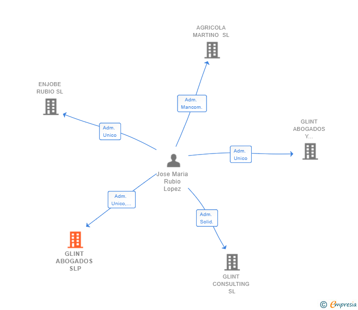 Vinculaciones societarias de GLINT ABOGADOS SLP