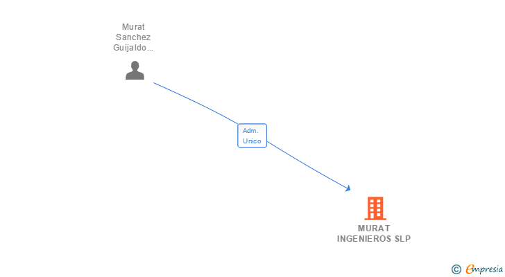 Vinculaciones societarias de MURAT INGENIEROS SLP