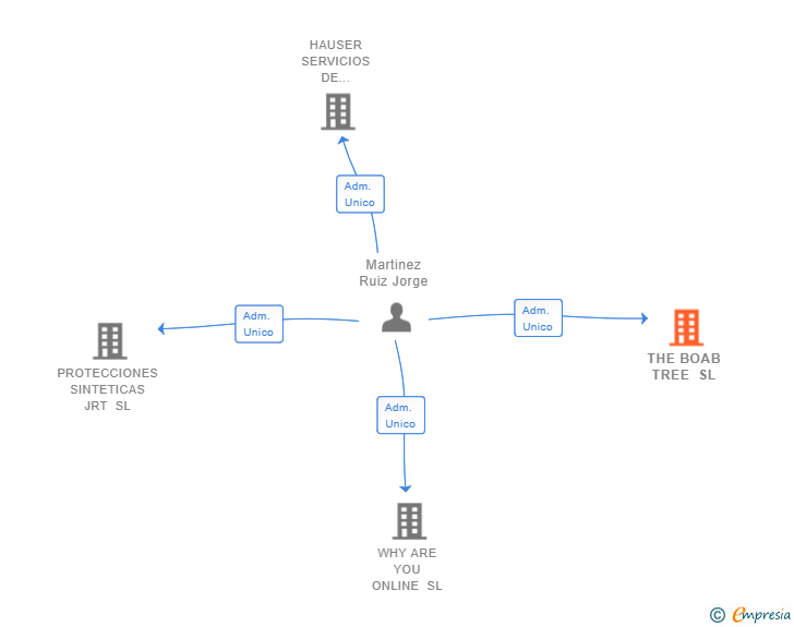 Vinculaciones societarias de THE BOAB TREE SL