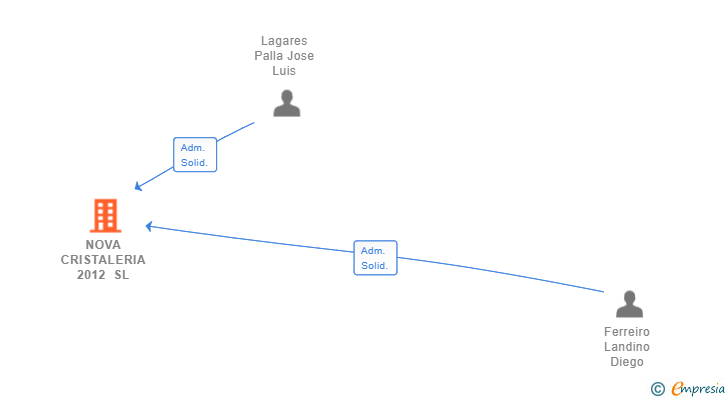 Vinculaciones societarias de NOVA CRISTALERIA 2012 SL