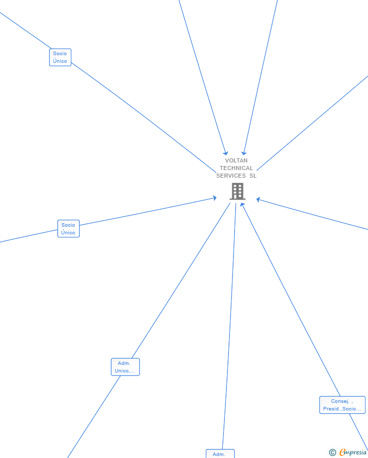 Vinculaciones societarias de CASGAL INGENIEROS SL