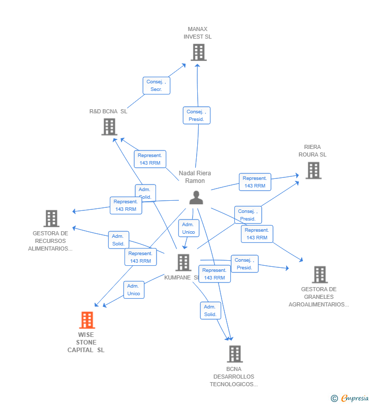 Vinculaciones societarias de WISE STONE CAPITAL SL